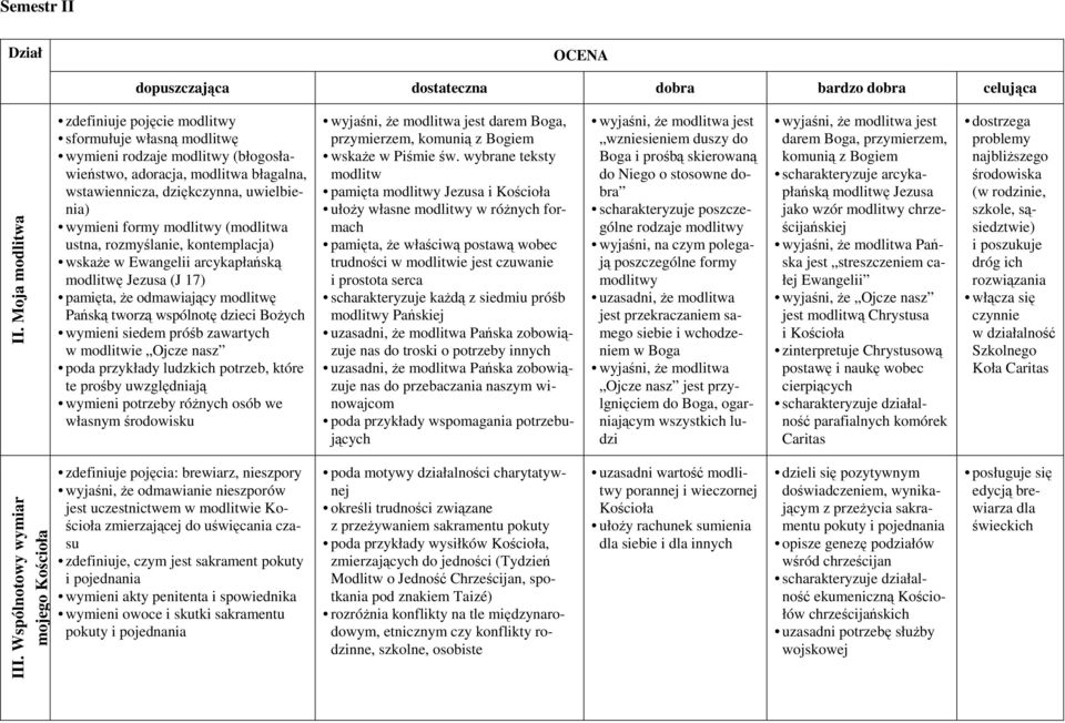 modlitwy (modlitwa ustna, rozmyślanie, kontemplacja) wskaże w Ewangelii arcykapłańską modlitwę Jezusa (J 17) pamięta, że odmawiający modlitwę Pańską tworzą wspólnotę dzieci Bożych wymieni siedem