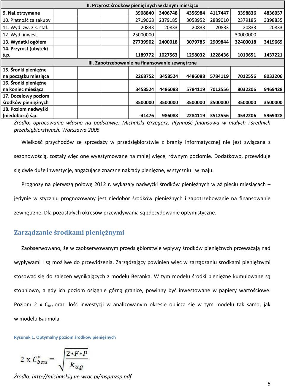 1189772 1027563 1298032 1228436 1019651 1437221 III. Zapotrzebowanie na finansowanie zewnętrzne 15. Środki pieniężne na początku miesiąca 2268752 3458524 4486088 5784119 7012556 8032206 16.