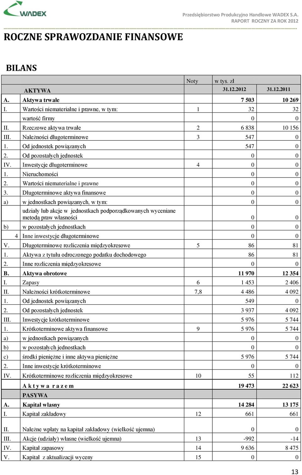 Wartości niematerialne i prawne 3.