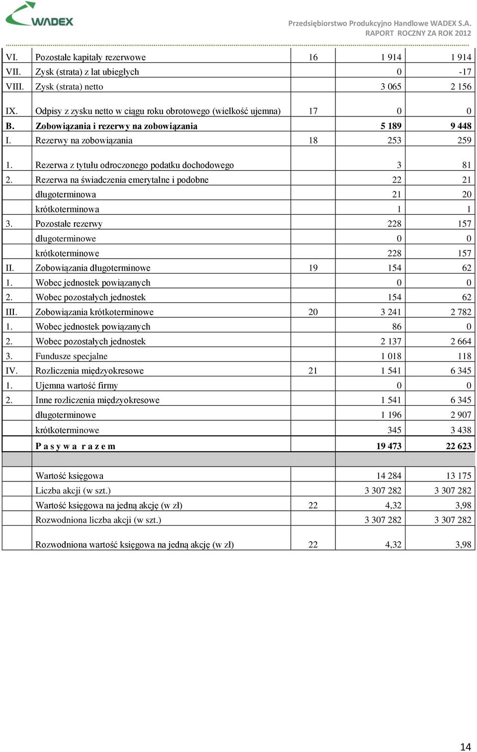 Rezerwa na świadczenia emerytalne i podobne 22 21 długoterminowa 21 20 krótkoterminowa 1 1 3. Pozostałe rezerwy 228 157 długoterminowe krótkoterminowe 228 157 II.