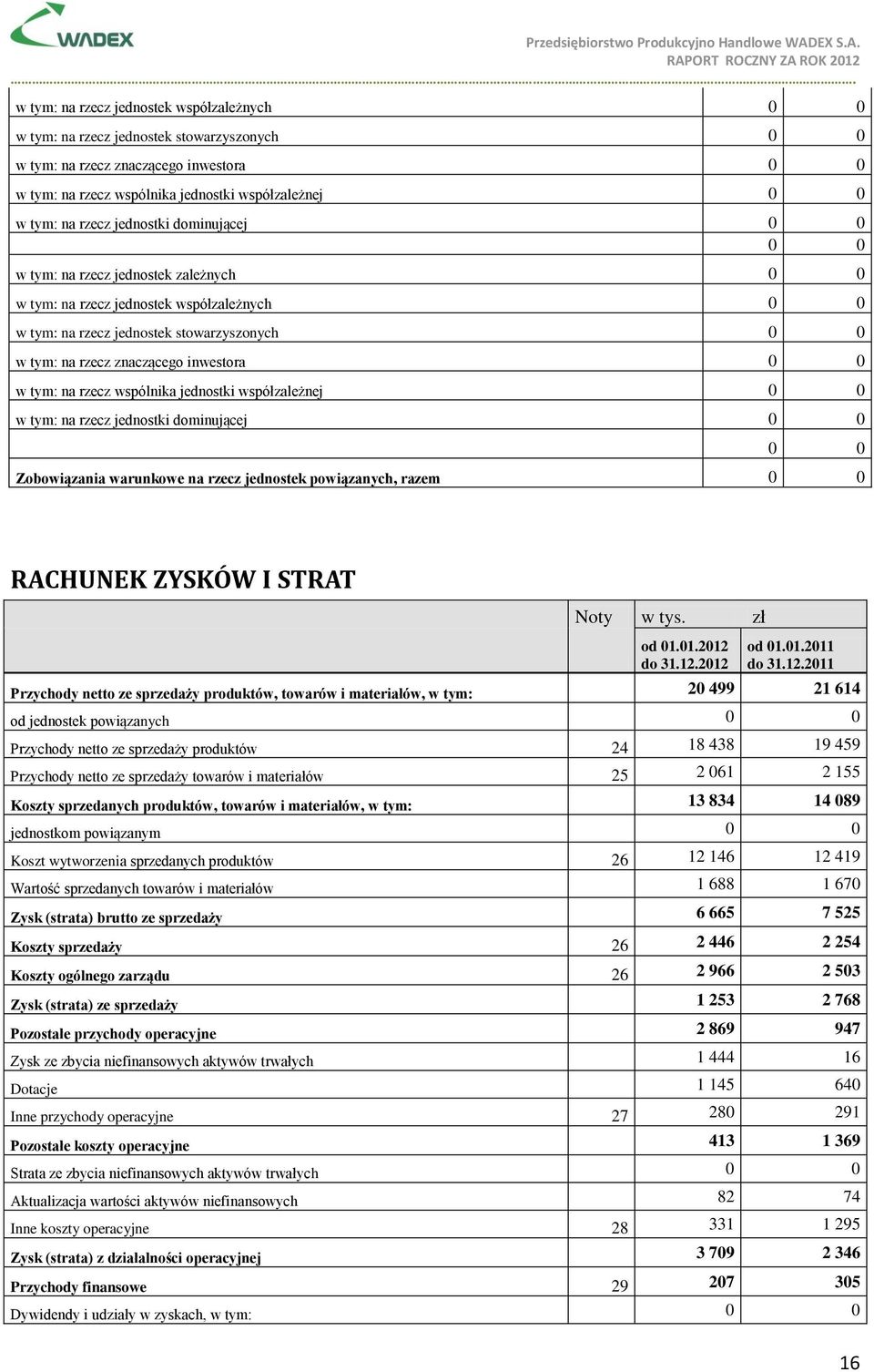 12.2011 Przychody netto ze sprzedaży produktów, towarów i materiałów, w tym: 20 499 21 614 od jednostek powiązanych Przychody netto ze sprzedaży produktów 24 18 438 19 459 Przychody netto ze