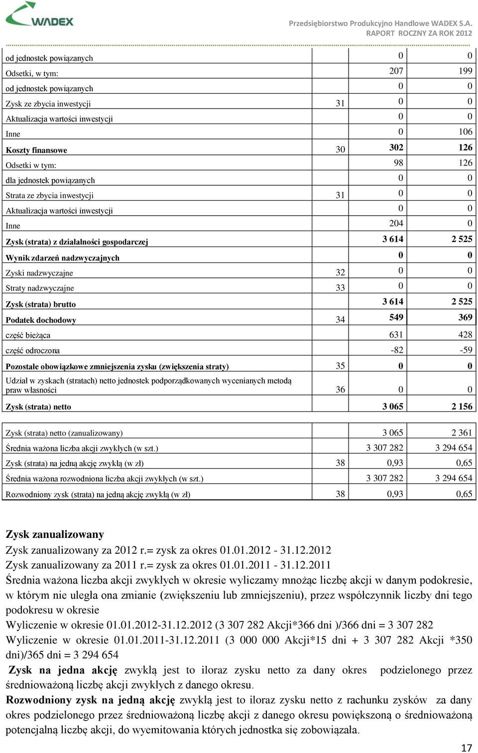 nadzwyczajne 32 Straty nadzwyczajne 33 Zysk (strata) brutto 3 614 2 525 Podatek dochodowy 34 549 369 część bieżąca 631 428 część odroczona -82-59 Pozostałe obowiązkowe zmniejszenia zysku (zwiększenia