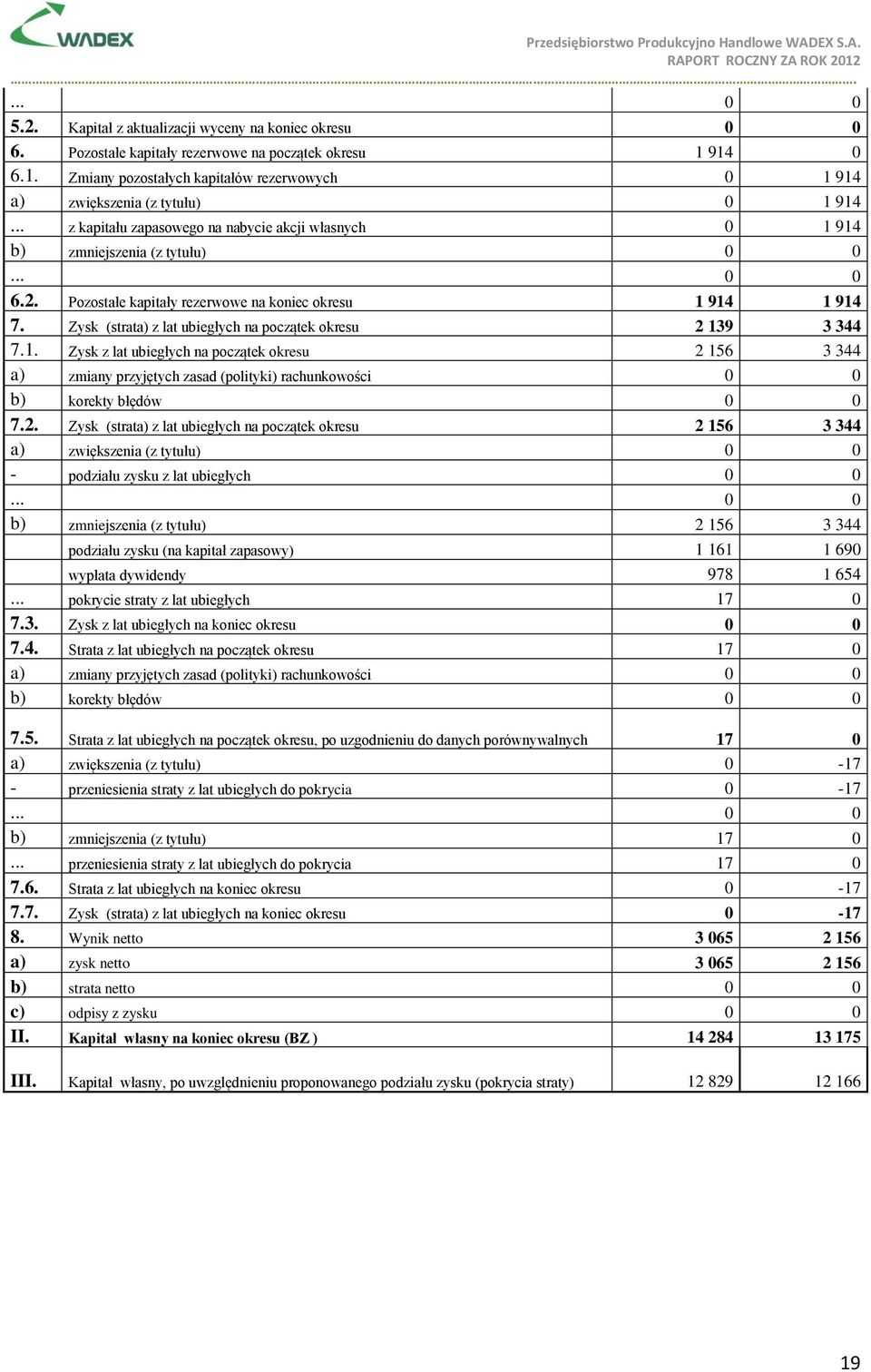 Zysk (strata) z lat ubiegłych na początek okresu 2 139 3 344 7.1. Zysk z lat ubiegłych na początek okresu 2 156 3 344 a) zmiany przyjętych zasad (polityki) rachunkowości b) korekty błędów 7.2. Zysk (strata) z lat ubiegłych na początek okresu 2 156 3 344 a) zwiększenia (z tytułu) - podziału zysku z lat ubiegłych.