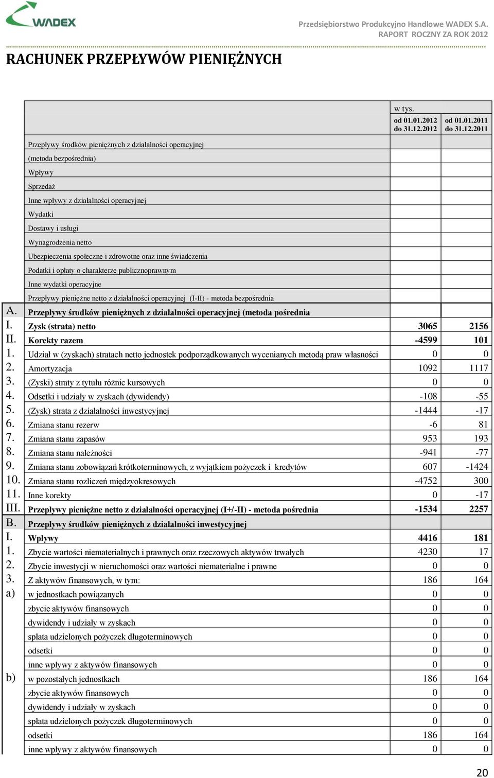 12.2011 Przepływy pieniężne netto z działalności operacyjnej (I-II) - metoda bezpośrednia A. Przepływy środków pieniężnych z działalności operacyjnej (metoda pośrednia I.