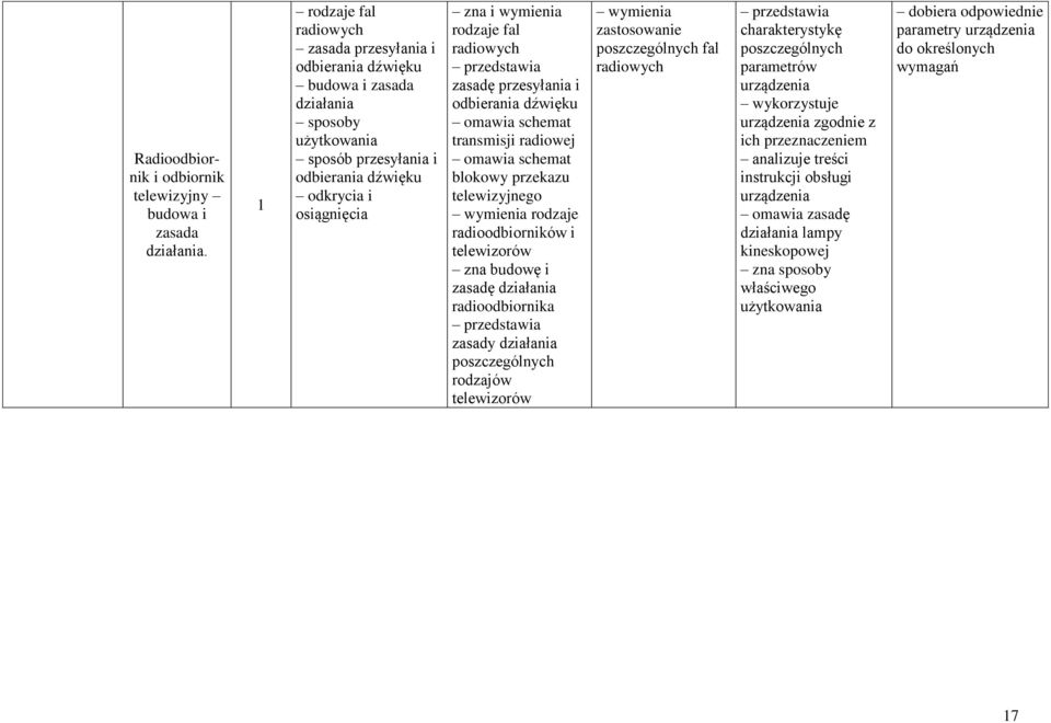 radiowych przedstawia zasadę przesyłania i odbierania dźwięku omawia schemat transmisji radiowej omawia schemat blokowy przekazu telewizyjnego wymienia rodzaje radioodbiorników i telewizorów zna