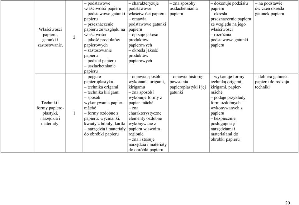 pojęcie: papieroplastyka technika origami technika kirigami sposób wykonywania papiermâché formy ozdobne z papieru: wycinanki, kwiaty z bibuły, kartki narzędzia i materiały do obróbki papieru