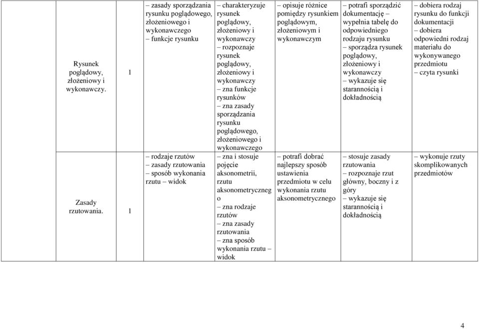 rozpoznaje rysunek poglądowy, złożeniowy i wykonawczy zna funkcje rysunków sporządzania rysunku poglądowego, złożeniowego i wykonawczego pojęcie aksonometrii, rzutu aksonometryczneg o zna rodzaje