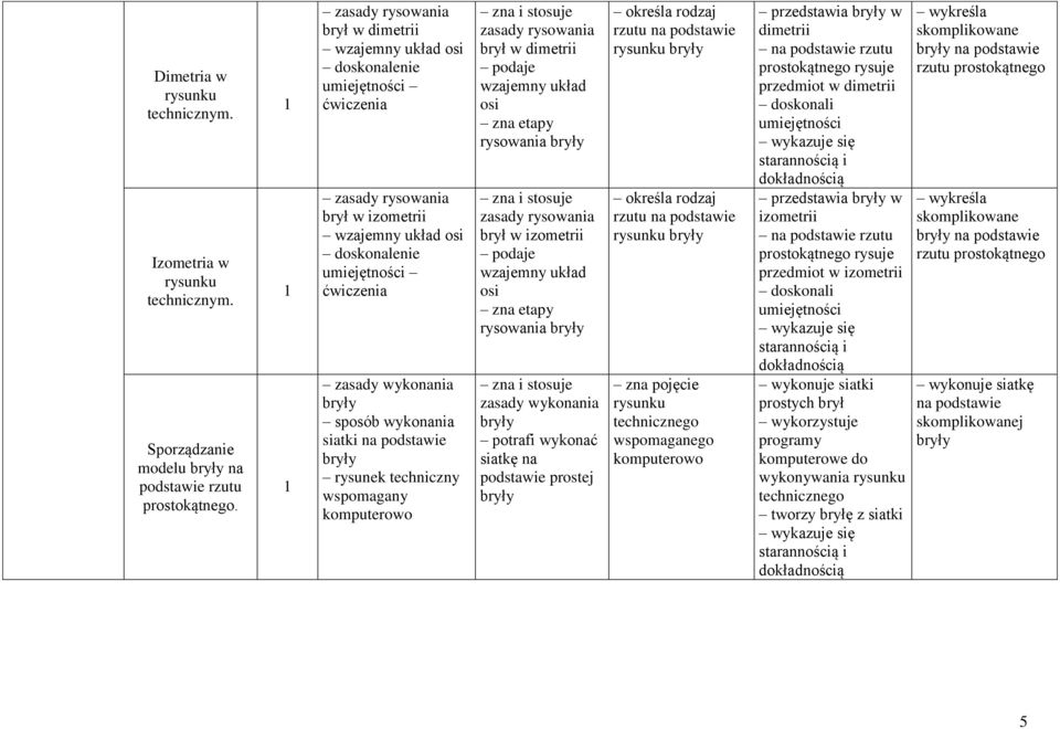 sposób wykonania siatki na podstawie bryły rysunek techniczny wspomagany komputerowo zasady rysowania brył w dimetrii podaje wzajemny układ osi zna etapy rysowania bryły zasady rysowania brył w