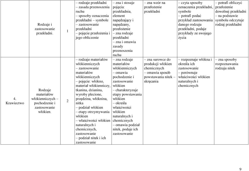 materiałów włókienniczych pojęcie: włókno, materiał włókienniczy, tkanina, dzianina, wyroby plecione, przędzina, włóknina, nitka podział włókien etapy otrzymywania włókien właściwości włókien