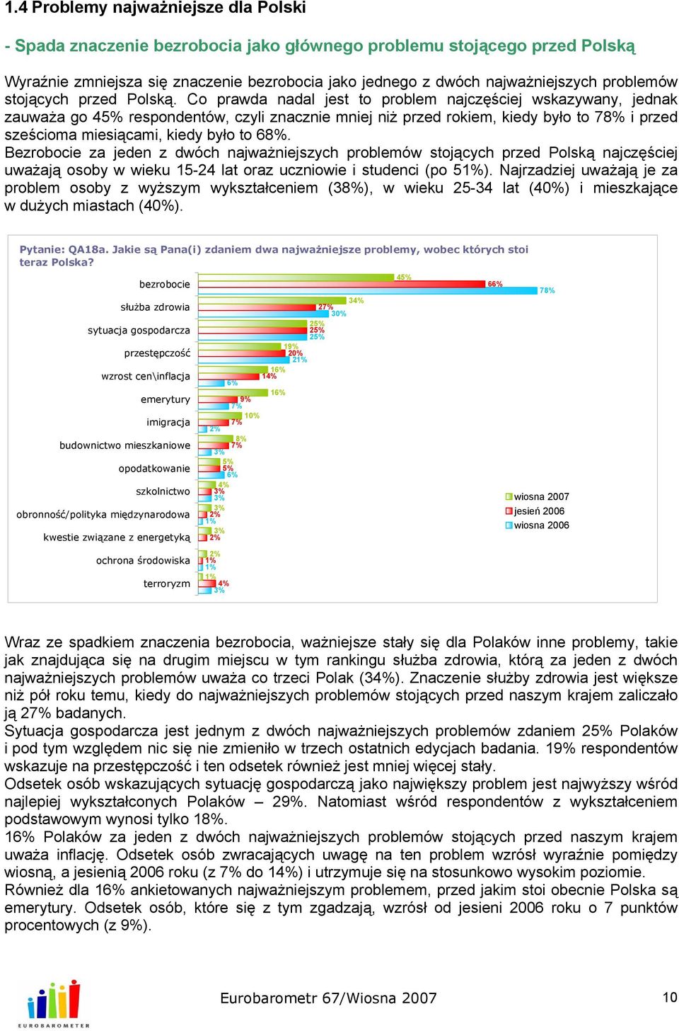 Co prawda nadal jest to problem najczęściej wskazywany, jednak zauważa go 45% respondentów, czyli znacznie mniej niż przed rokiem, kiedy było to 78% i przed sześcioma miesiącami, kiedy było to 68%.