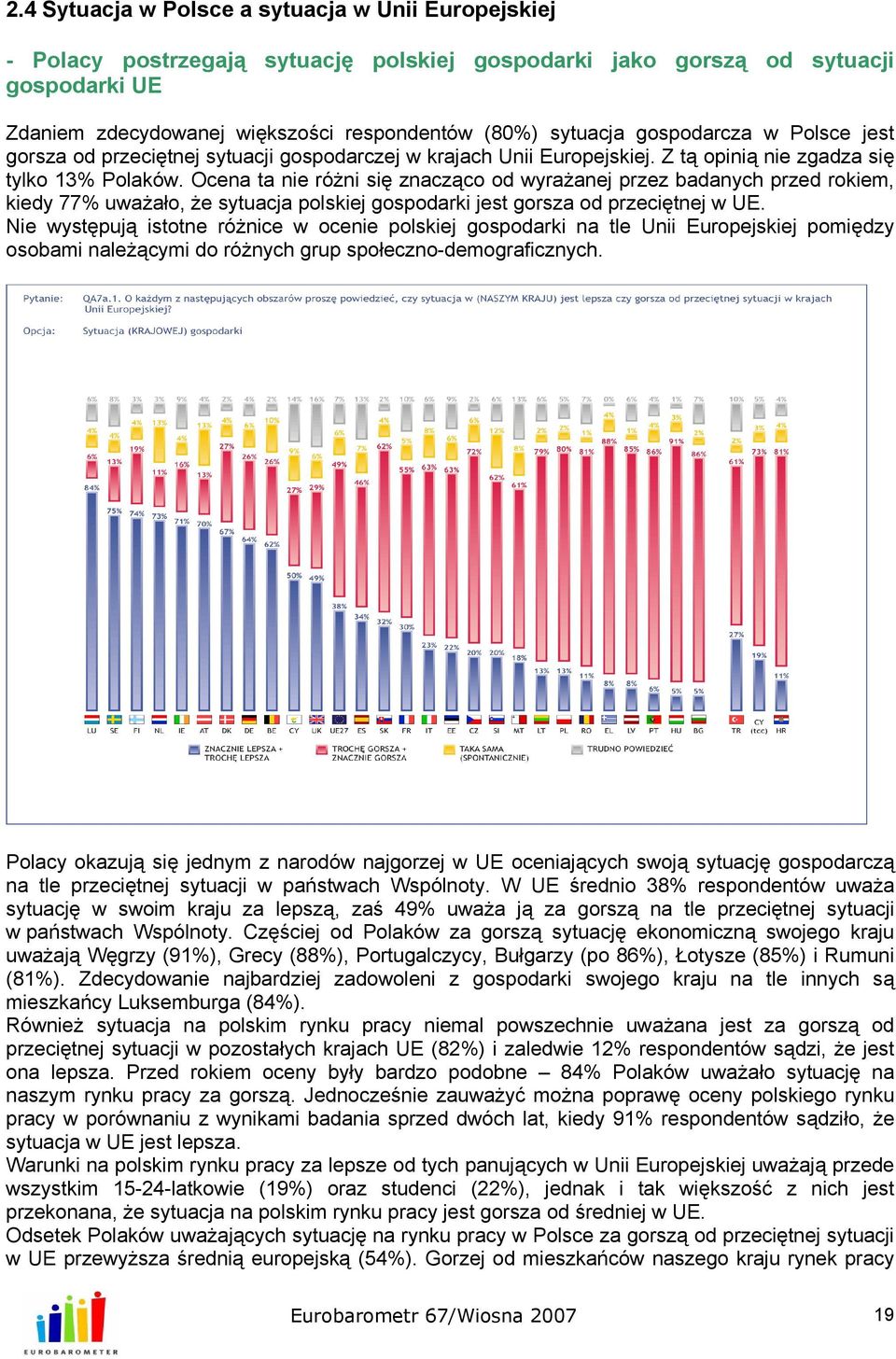 Ocena ta nie różni się znacząco od wyrażanej przez badanych przed rokiem, kiedy 77% uważało, że sytuacja polskiej gospodarki jest gorsza od przeciętnej w UE.