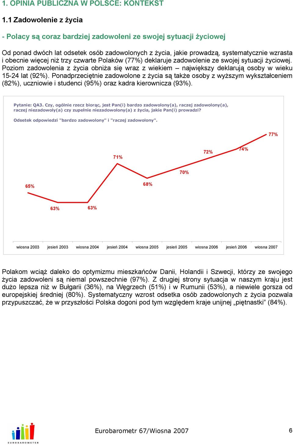 niż trzy czwarte Polaków (77%) deklaruje zadowolenie ze swojej sytuacji życiowej. Poziom zadowolenia z życia obniża się wraz z wiekiem największy deklarują osoby w wieku 15-24 lat (92%).