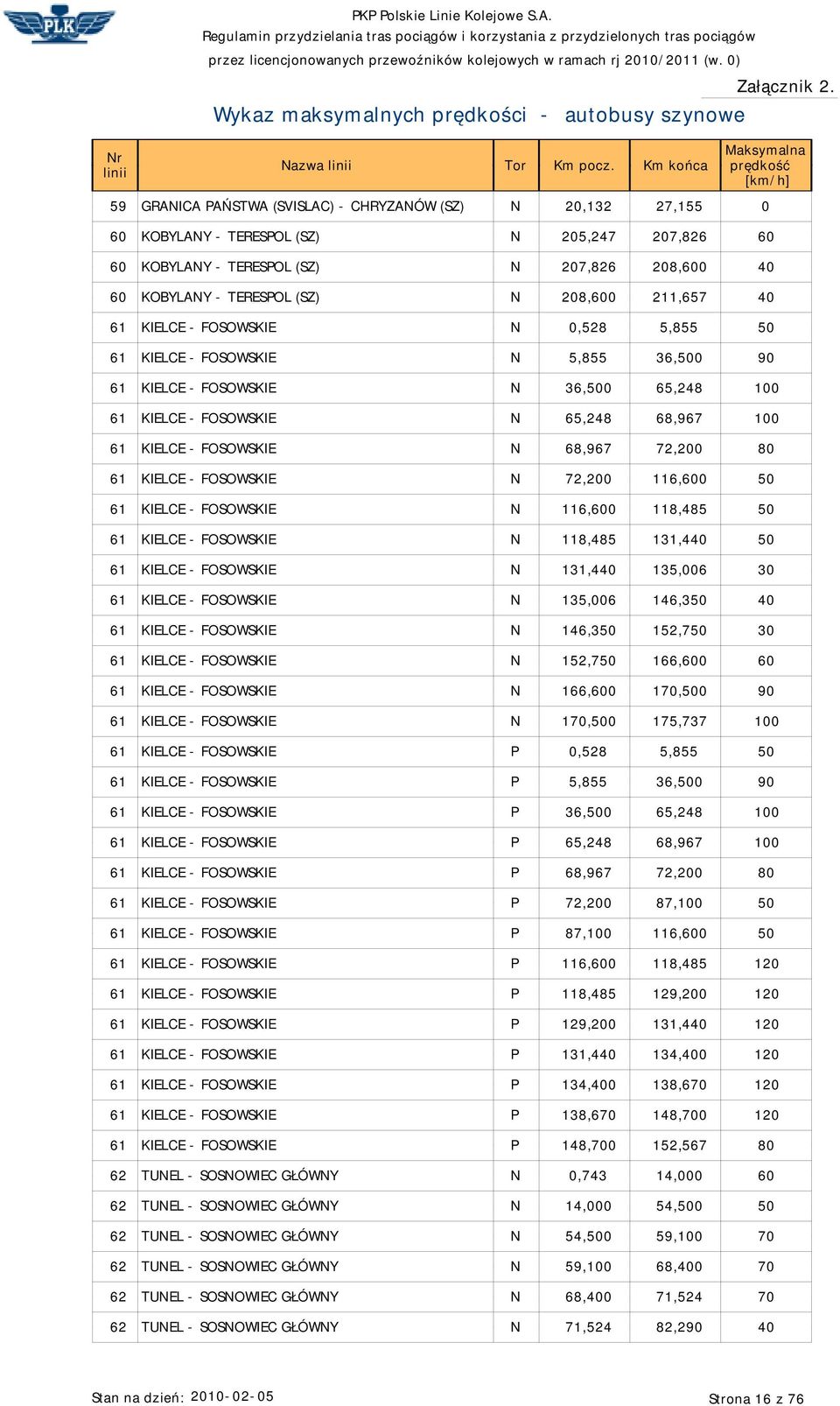 72,200 0 61 KIELCE - FOSOWSKIE N 72,200 116,600 50 61 KIELCE - FOSOWSKIE N 116,600 11,45 50 61 KIELCE - FOSOWSKIE N 11,45 131,440 50 61 KIELCE - FOSOWSKIE N 131,440 135,006 30 61 KIELCE - FOSOWSKIE N