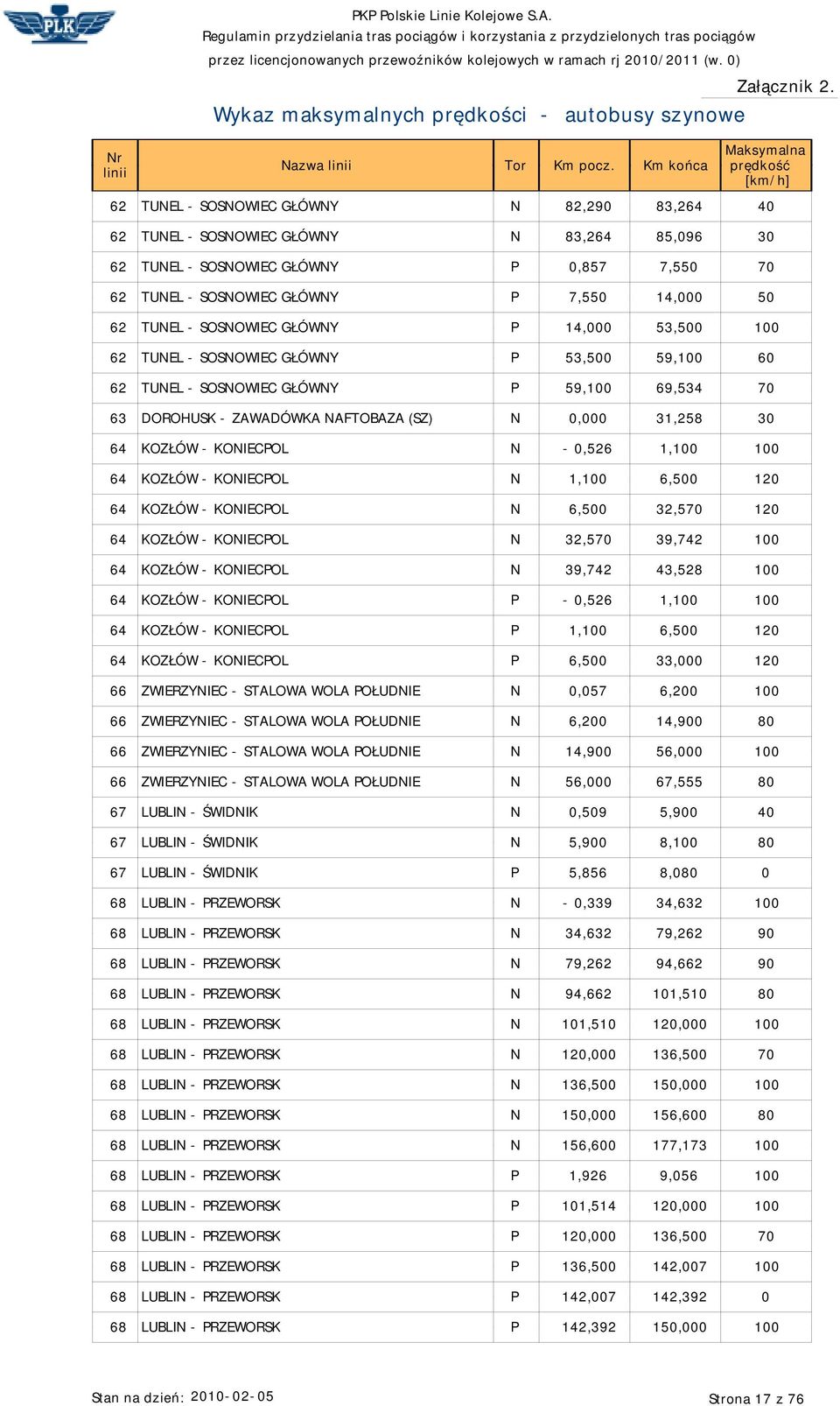 KONIECPOL N - 0,526 1,100 100 64 KOZŁÓW - KONIECPOL N 1,100 6,500 120 64 KOZŁÓW - KONIECPOL N 6,500 32,570 120 64 KOZŁÓW - KONIECPOL N 32,570 39,742 100 64 KOZŁÓW - KONIECPOL N 39,742 43,52 100 64