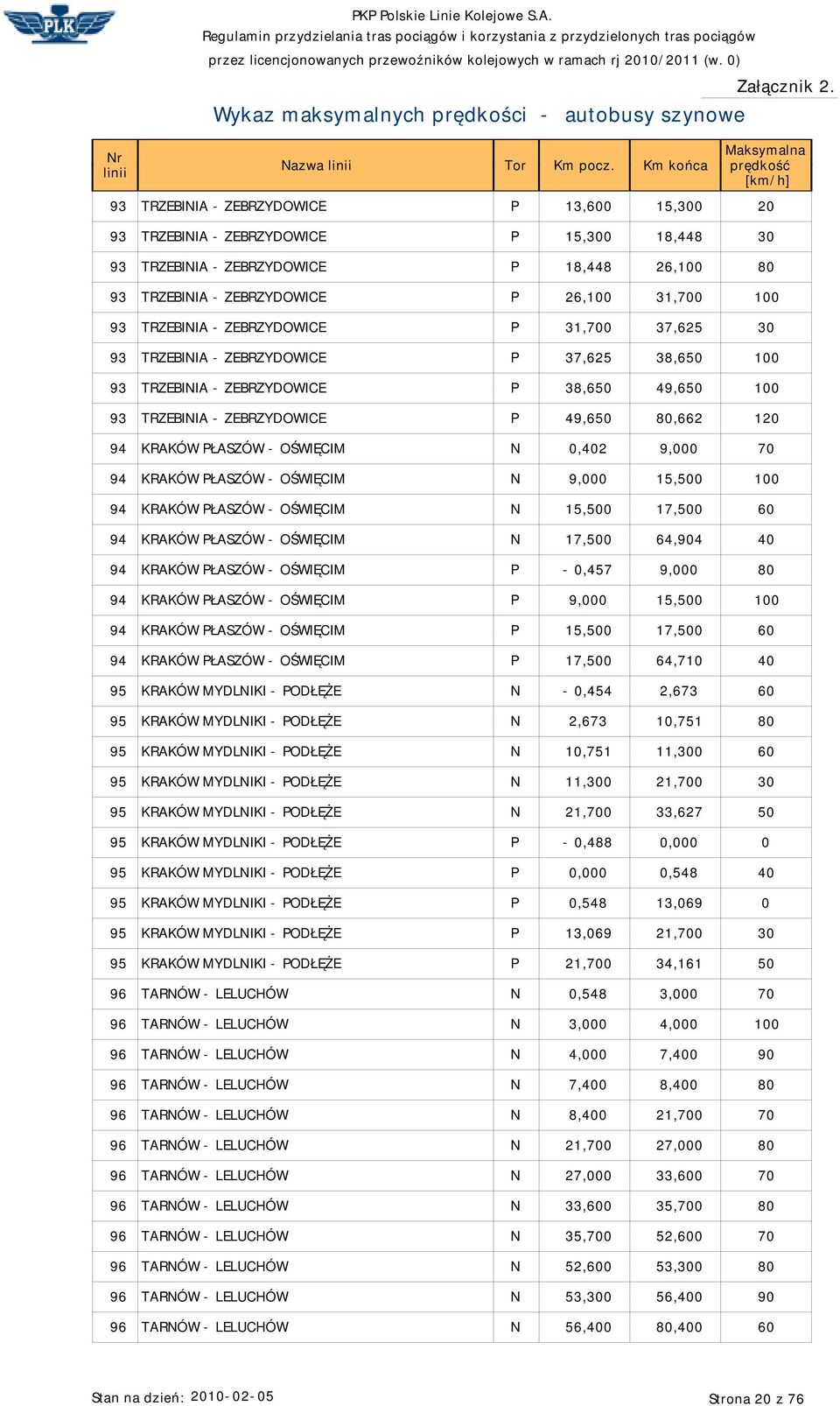 OŚWIĘCIM N 0,402 9,000 70 94 KRAKÓW PŁASZÓW - OŚWIĘCIM N 9,000 15,500 100 94 KRAKÓW PŁASZÓW - OŚWIĘCIM N 15,500 17,500 60 94 KRAKÓW PŁASZÓW - OŚWIĘCIM N 17,500 64,904 40 94 KRAKÓW PŁASZÓW - OŚWIĘCIM