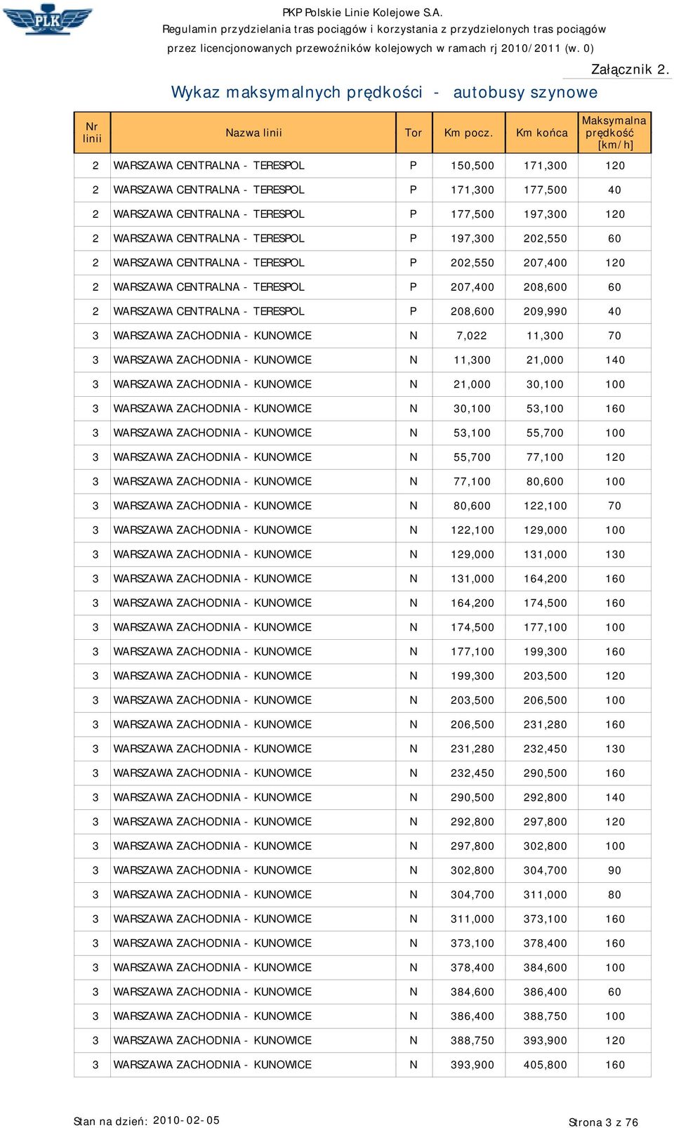 KUNOWICE N 7,022 11,300 70 3 WARSZAWA ZACHODNIA - KUNOWICE N 11,300 21,000 140 3 WARSZAWA ZACHODNIA - KUNOWICE N 21,000 30,100 100 3 WARSZAWA ZACHODNIA - KUNOWICE N 30,100 53,100 160 3 WARSZAWA