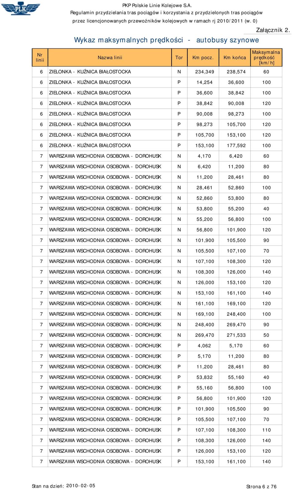 BIAŁOSTOCKA P 153,100 177,592 100 7 WARSZAWA WSCHODNIA OSOBOWA - DOROHUSK N 4,170 6,420 60 7 WARSZAWA WSCHODNIA OSOBOWA - DOROHUSK N 6,420 11,200 0 7 WARSZAWA WSCHODNIA OSOBOWA - DOROHUSK N 11,200