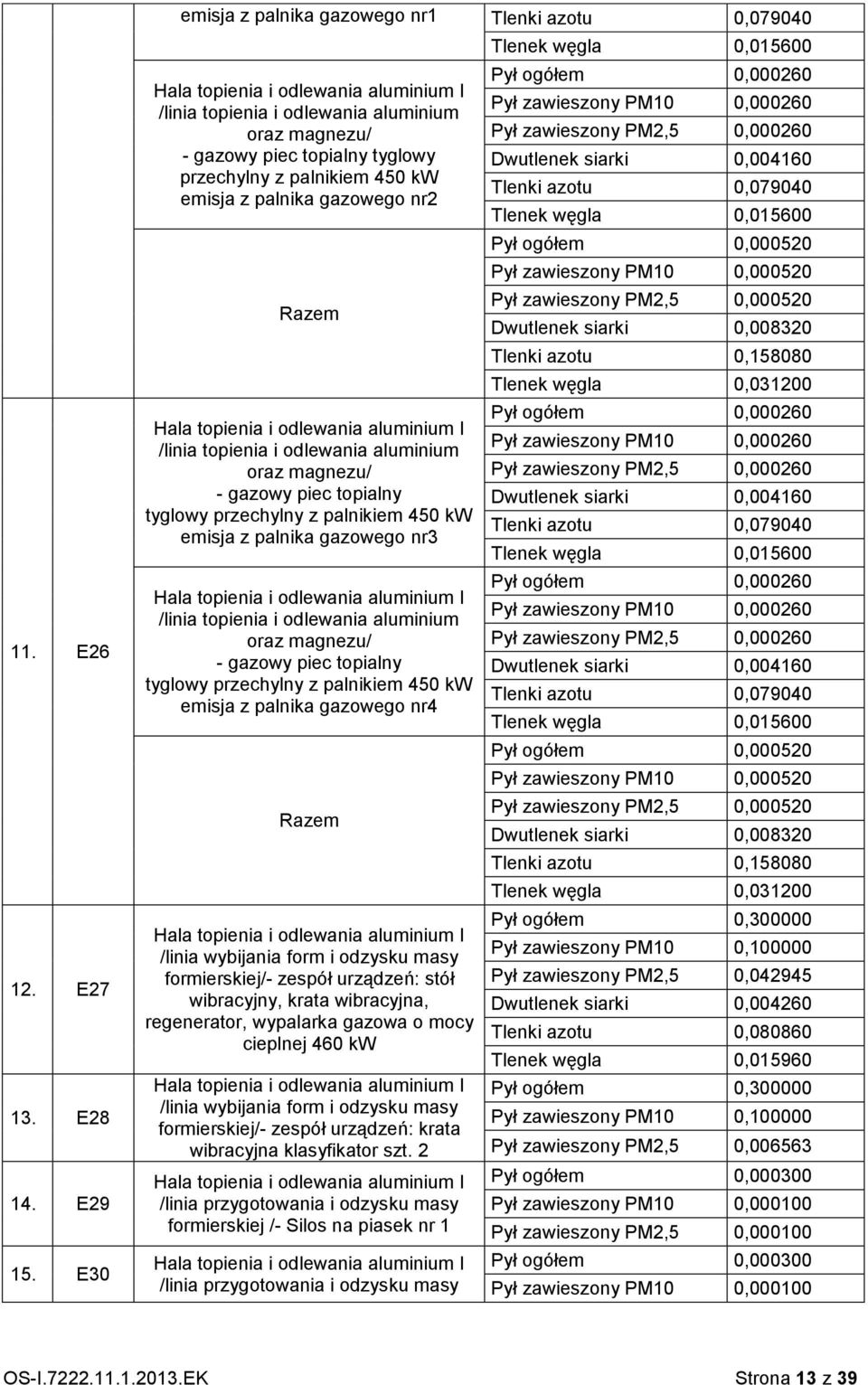 Razem /linia topienia i odlewania aluminium oraz magnezu/ - gazowy piec topialny tyglowy przechylny z palnikiem 450 kw emisja z palnika gazowego nr3 /linia topienia i odlewania aluminium oraz