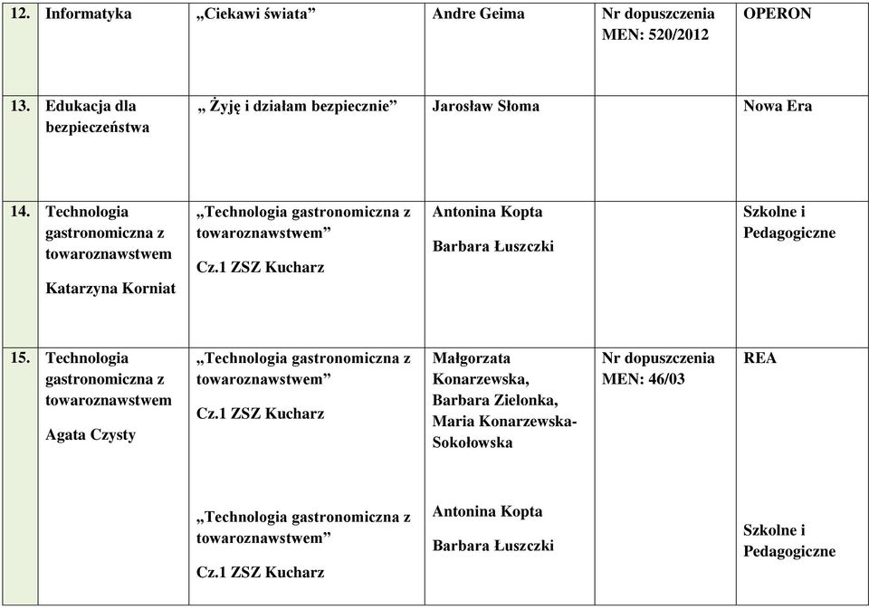 1 ZSZ Kucharz Antonina Kopta Barbara Łuszczki Szkolne i Pedagogiczne 15.