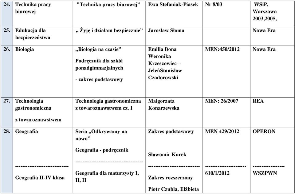 Technologia gastronomiczna Technologia gastronomiczna z towaroznawstwem cz. I Małgorzata Konarzewska MEN: 26/2007 REA z towaroznawstwem 28.