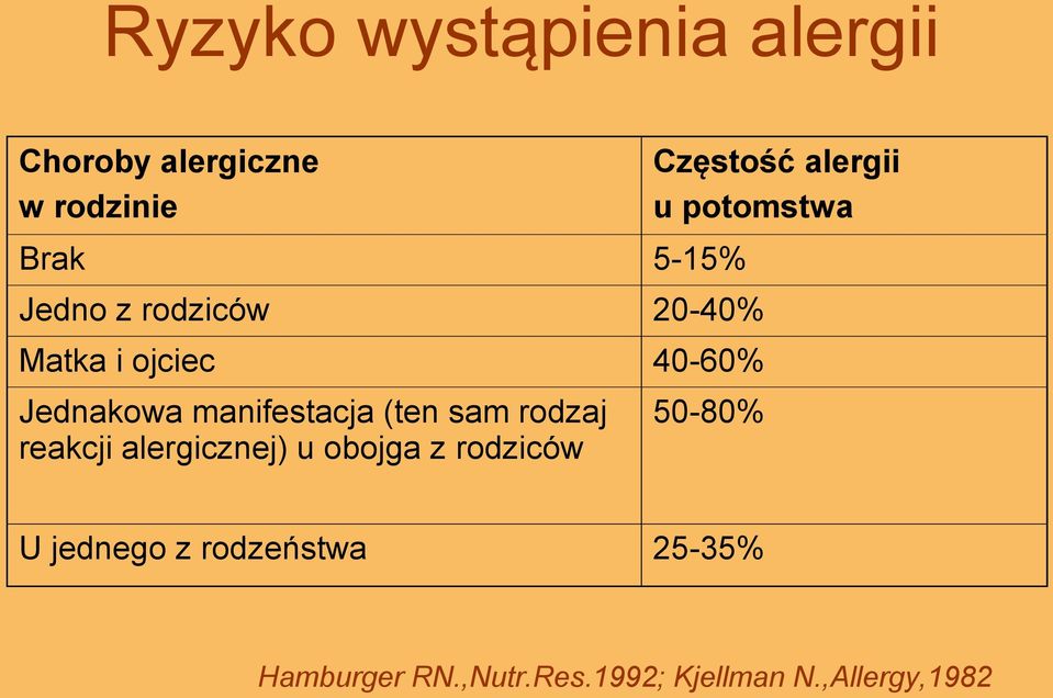 manifestacja (ten sam rodzaj reakcji alergicznej) u obojga z rodziców 50-80% U