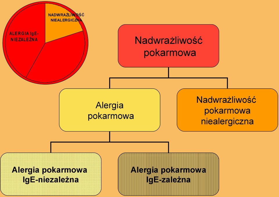 IgE-niezależna Nadwrażliwość