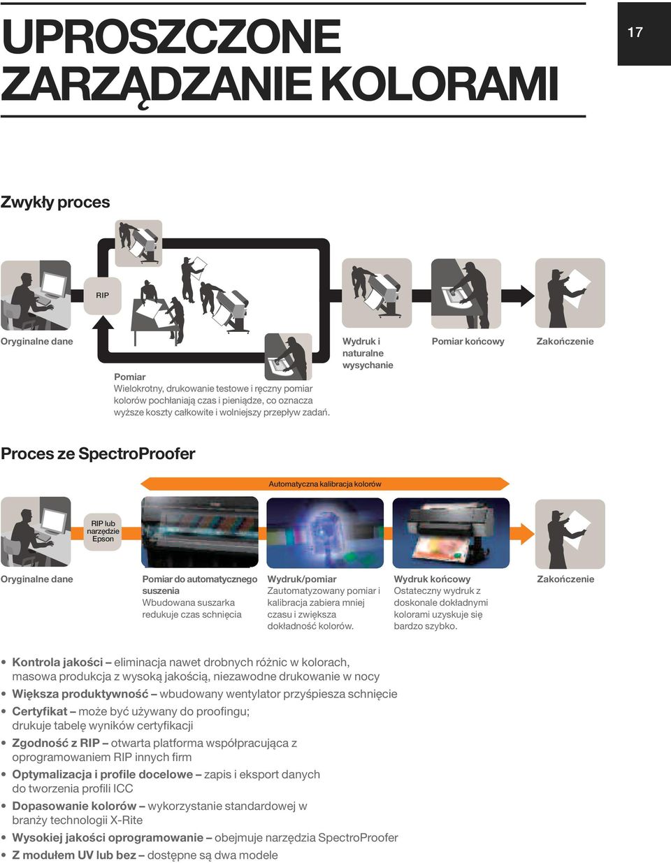 Wydruk i naturalne wysychanie Pomiar końcowy Zakończenie Proces ze SpectroProofer Automatyczna kalibracja kolorów RIP lub narzędzie Epson Oryginalne dane Pomiar do automatycznego suszenia Wbudowana