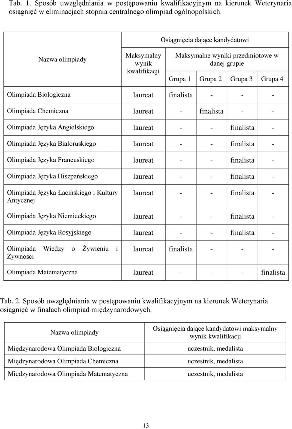 - Olimpiada Chemiczna laureat - finalista - - Olimpiada Języka Angielskiego laureat - - finalista - Olimpiada Języka Białoruskiego laureat - - finalista - Olimpiada Języka Francuskiego laureat - -