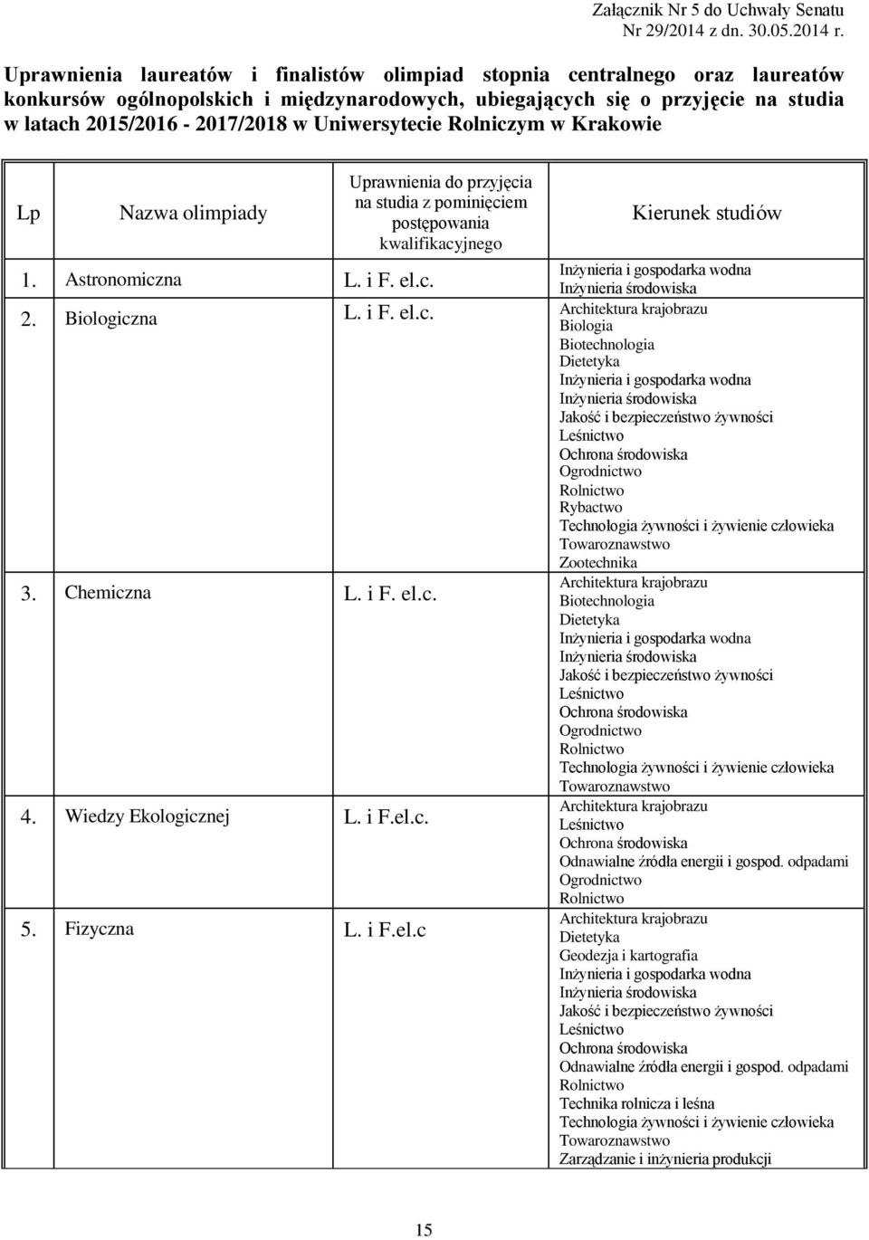 Uniwersytecie Rolniczym w Krakowie Lp Nazwa olimpiady 1. Astronomiczna L. i F. el.c. Uprawnienia do przyjęcia na studia z pominięciem postępowania kwalifikacyjnego Kierunek studiów Inżynieria i gospodarka wodna Inżynieria środowiska 2.