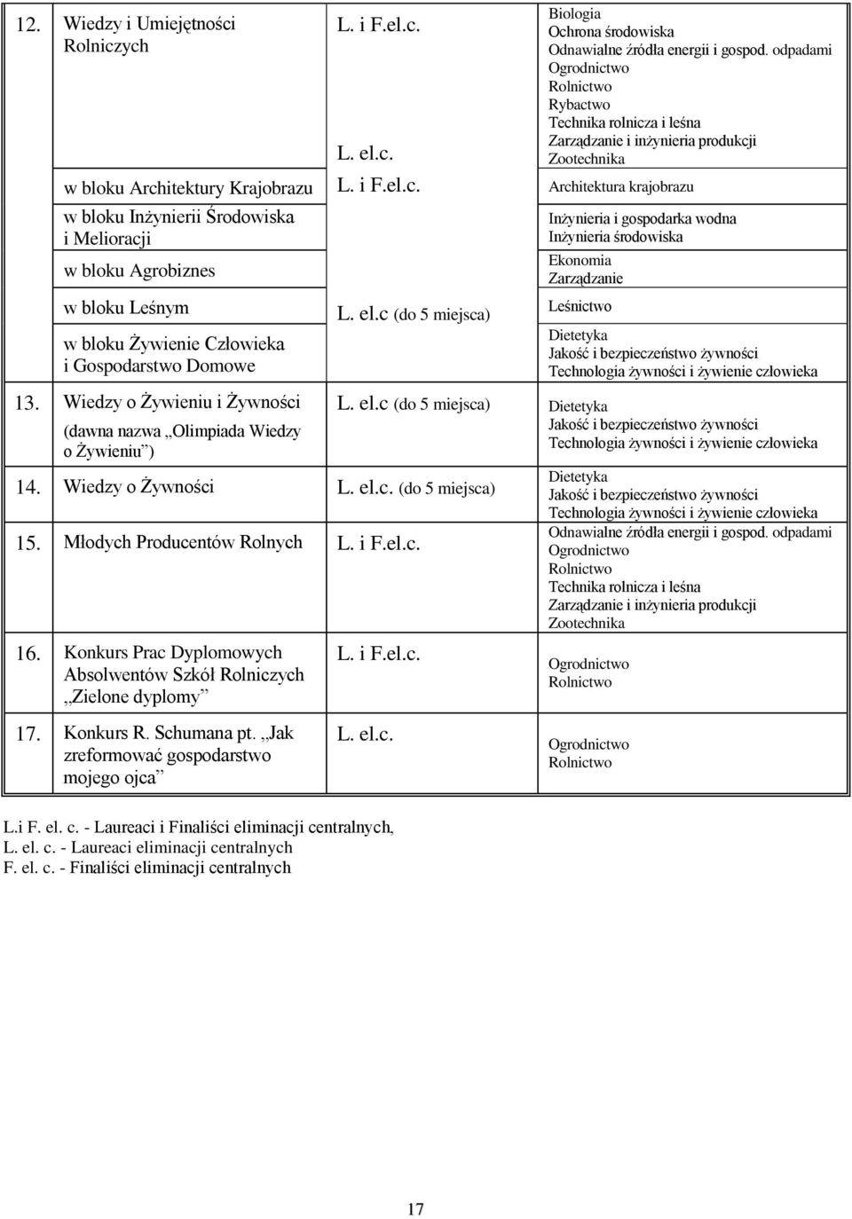 Młodych Producentów Rolnych L. i F.el.c. 16. Konkurs Prac Dyplomowych Absolwentów Szkół Rolniczych Zielone dyplomy 17. Konkurs R. Schumana pt.