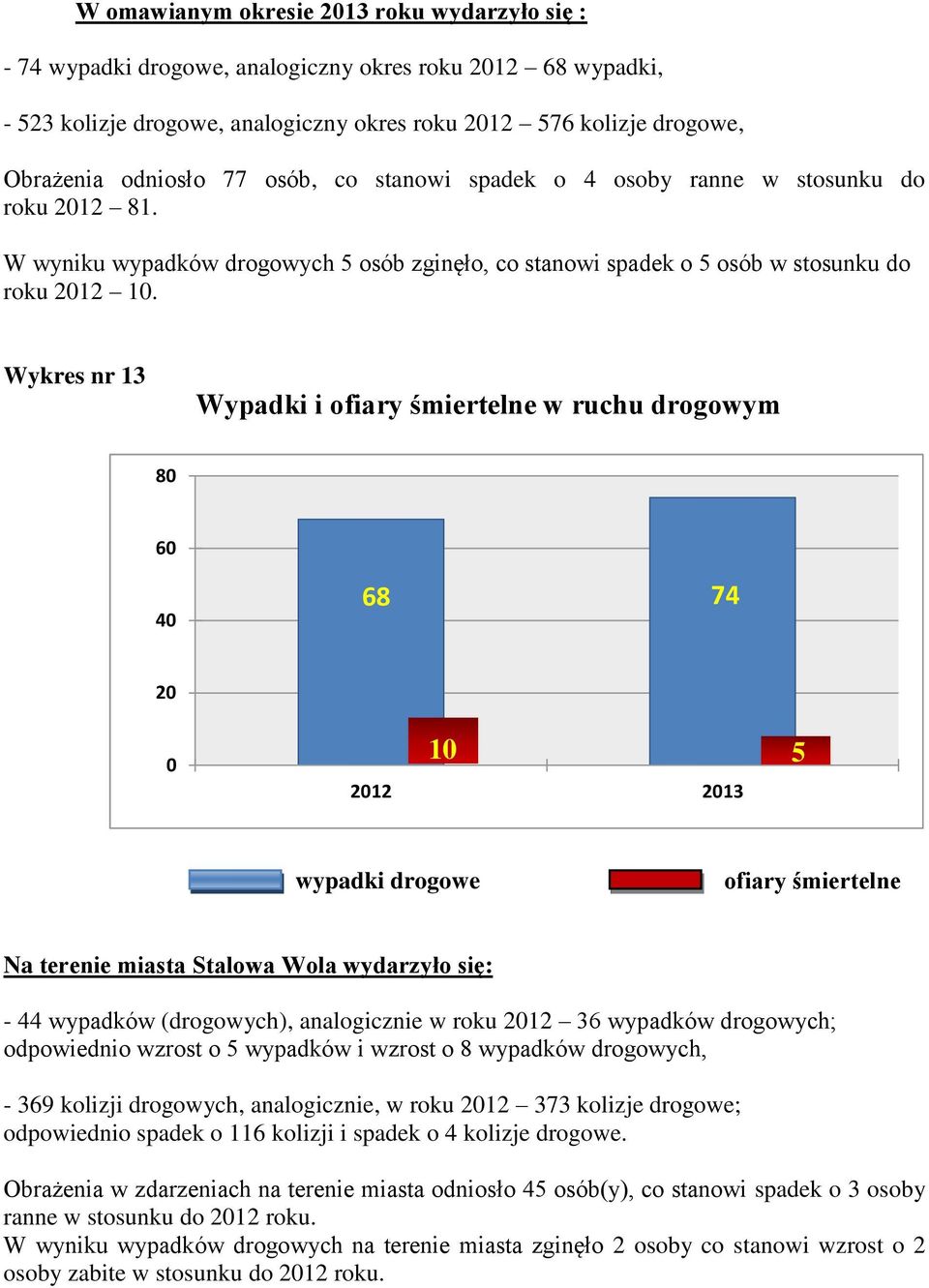 Wykres nr 13 Wypadki i ofiary śmiertelne w ruchu drogowym 80 60 40 68 74 20 0 wypadki 10 5 ofiary śmiertelne wypadki drogowe ofiary śmiertelne Na terenie miasta Stalowa Wola wydarzyło się: - 44