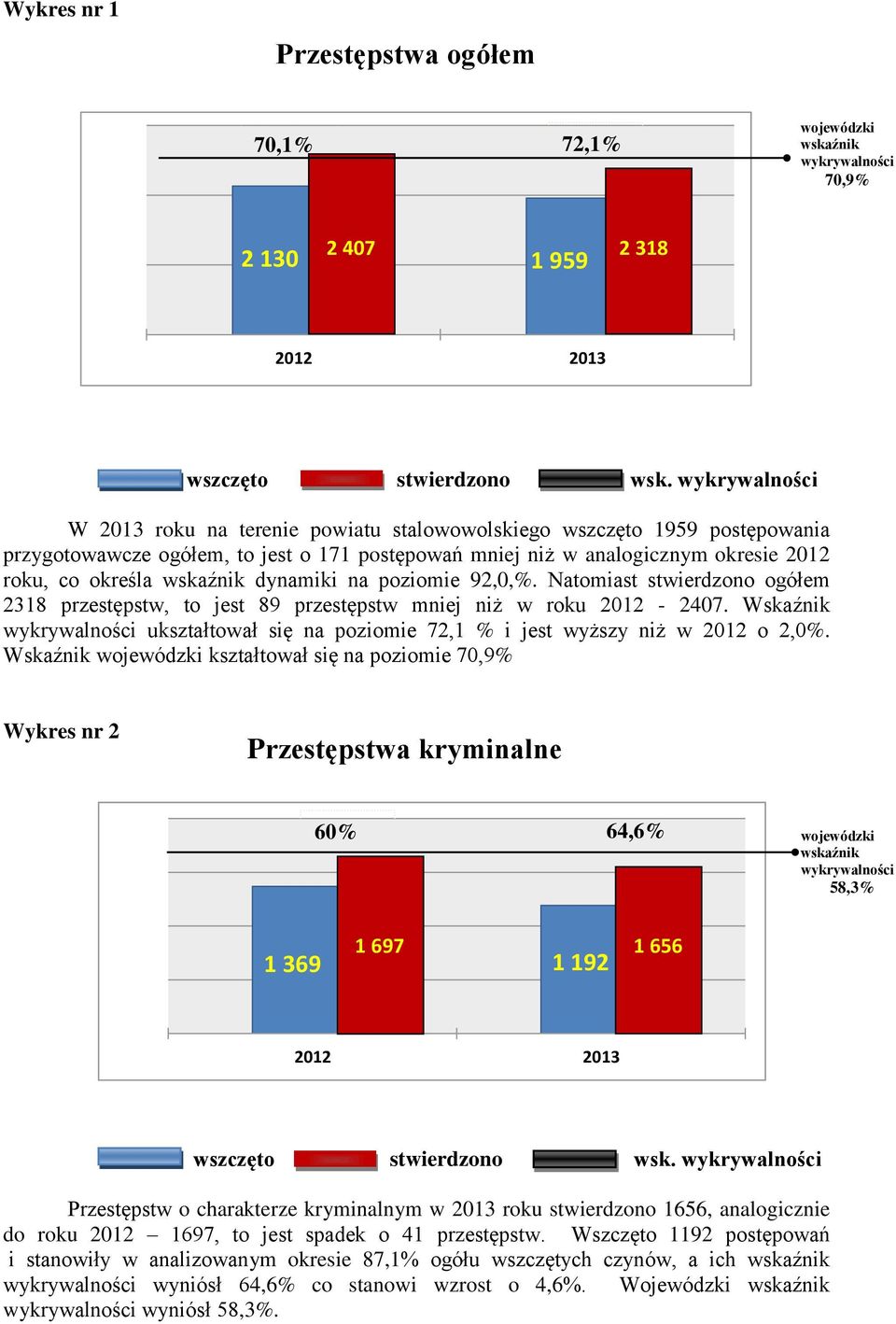 wskaźnik dynamiki na poziomie 92,0,%. Natomiast stwierdzono ogółem 2318 przestępstw, to jest 89 przestępstw mniej niż w roku 2012-2407.