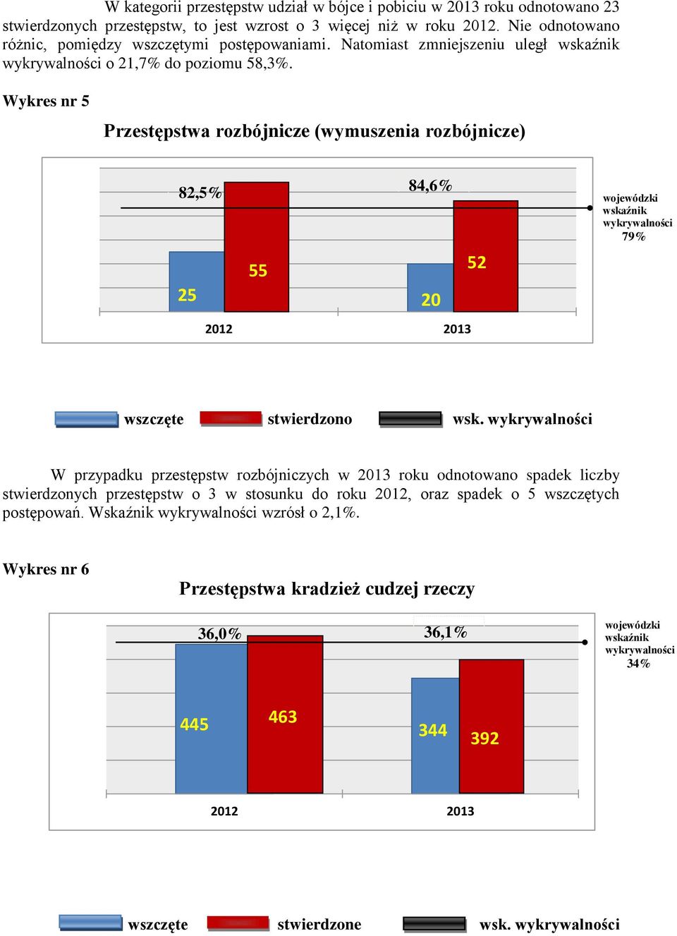 Wykres nr 5 Przestępstwa rozbójnicze (wymuszenia rozbójnicze) 82,5% 84,6% 55 25 20 52 wojewódzki wskaźnik wykrywalności 79% wszczęte stwierdzono wsk.