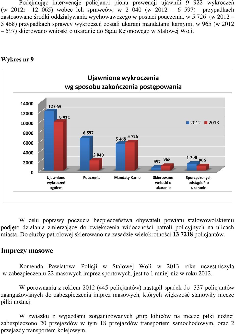 Wykres nr 9 Ujawnione wykroczenia wg sposobu zakończenia postępowania 14000 12000 10000 8000 6000 4000 2000 0 12 065 9 922 Ujawniono wykroczeń ogółem 6 597 2 040 5 468 5 726 Pouczenia Mandaty Karne