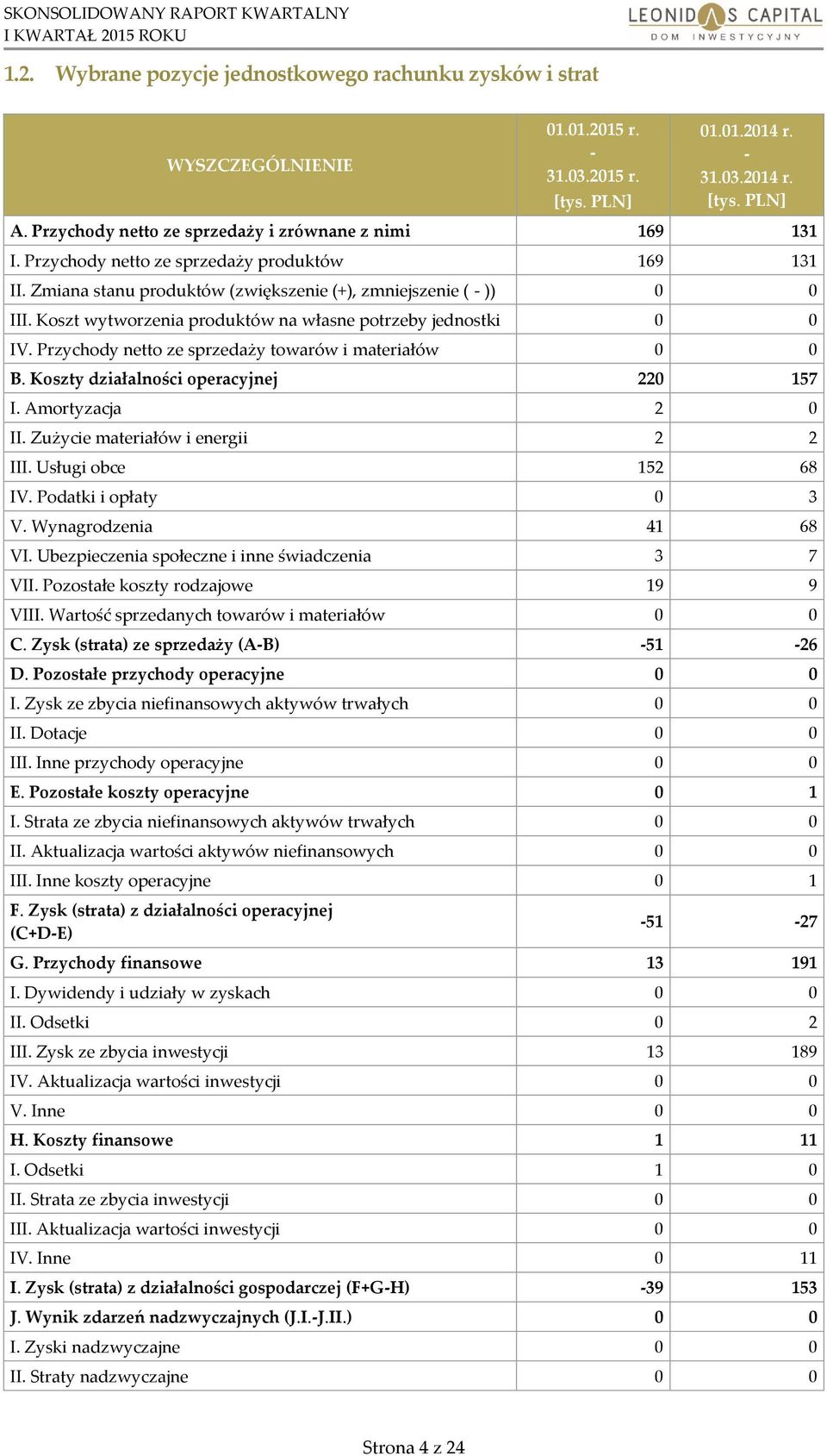 Przychody netto ze sprzedaży towarów i materiałów 0 0 B. Koszty działalności operacyjnej 220 157 I. Amortyzacja 2 0 II. Zużycie materiałów i energii 2 2 III. Usługi obce 152 68 IV.