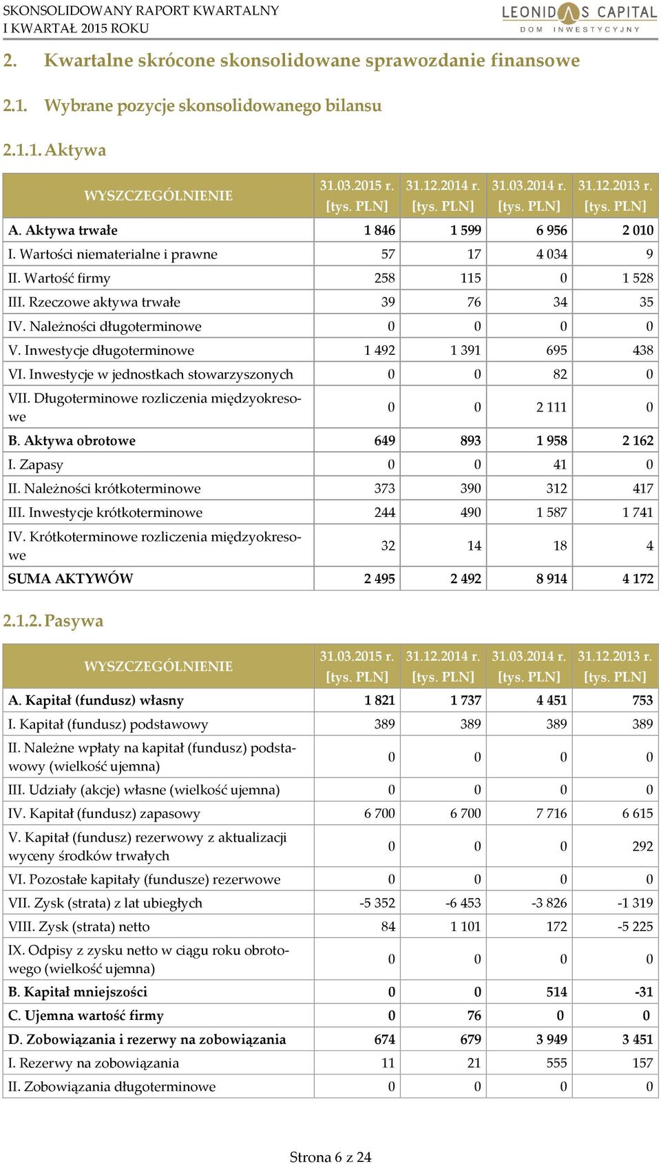 Inwestycje długoterminowe 1 492 1 391 695 438 VI. Inwestycje w jednostkach stowarzyszonych 0 0 82 0 VII. Długoterminowe rozliczenia międzyokresowe 0 0 2 111 0 B. Aktywa obrotowe 649 893 1 958 2 162 I.