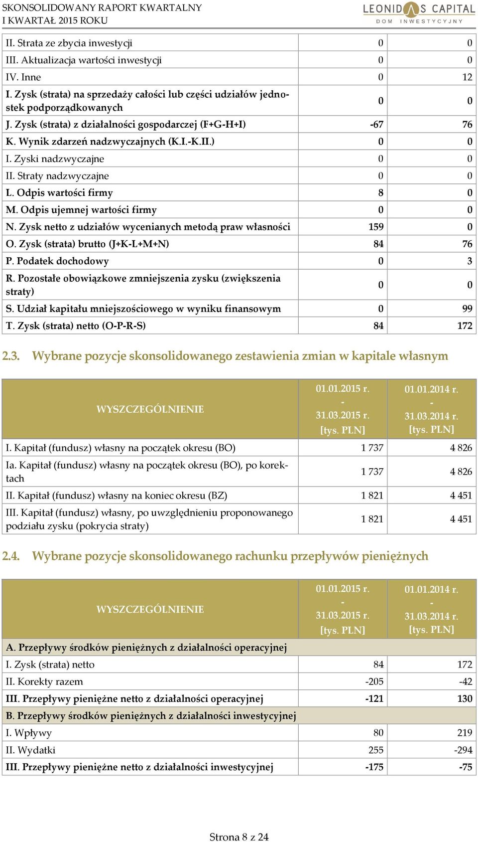 Odpis ujemnej wartości firmy 0 0 N. Zysk netto z udziałów wycenianych metodą praw własności 159 0 O. Zysk (strata) brutto (J+K-L+M+N) 84 76 P. Podatek dochodowy 0 3 R.