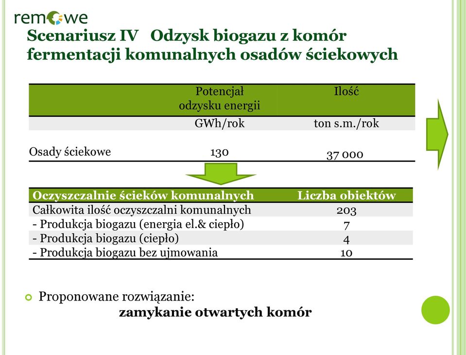 /rok Osady ściekowe 130 37 000 Oczyszczalnie ścieków komunalnych Liczba obiektów Całkowita ilość