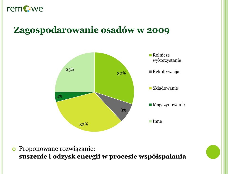 Składowanie Magazynowanie 33% Inne Proponowane