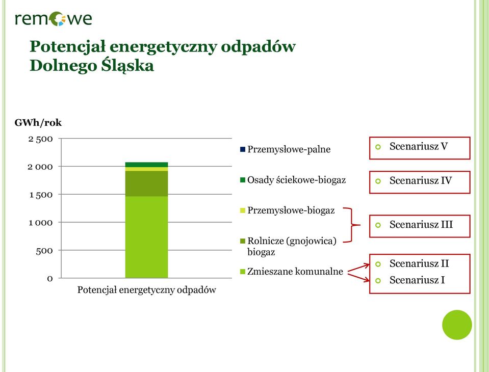 Scenariusz IV 1 000 Przemysłowe-biogaz Scenariusz III 500 0 Potencjał