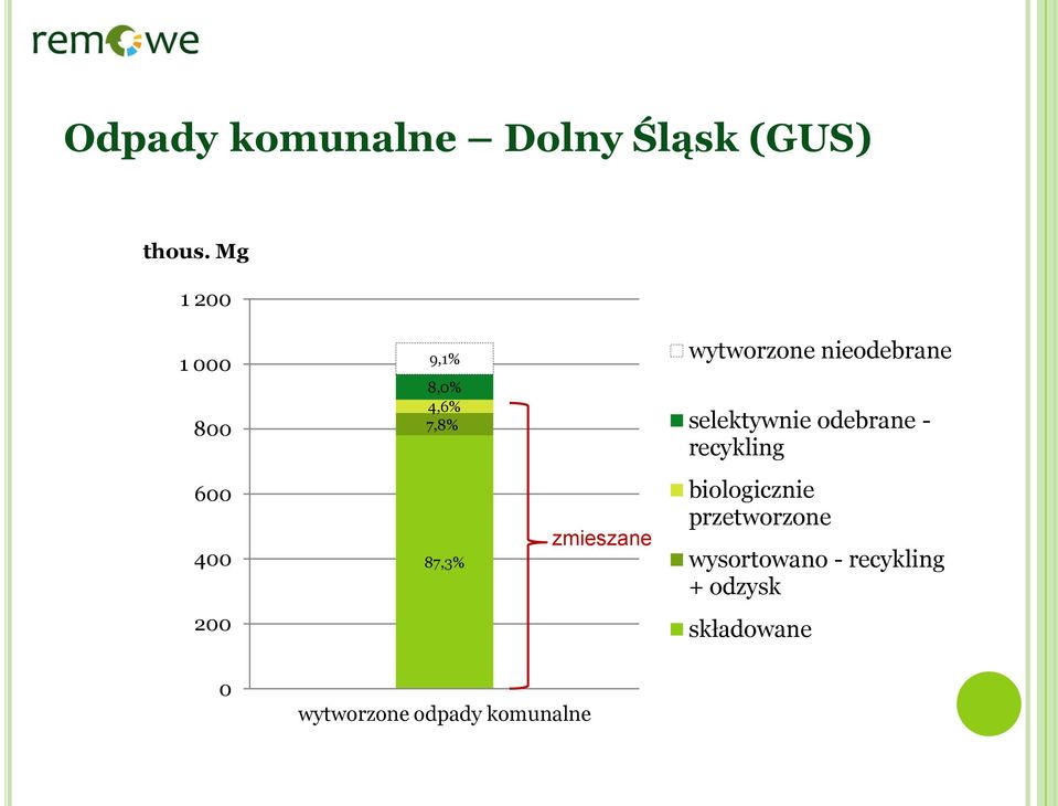 selektywnie odebrane - recykling 600 400 87,3% zmieszane