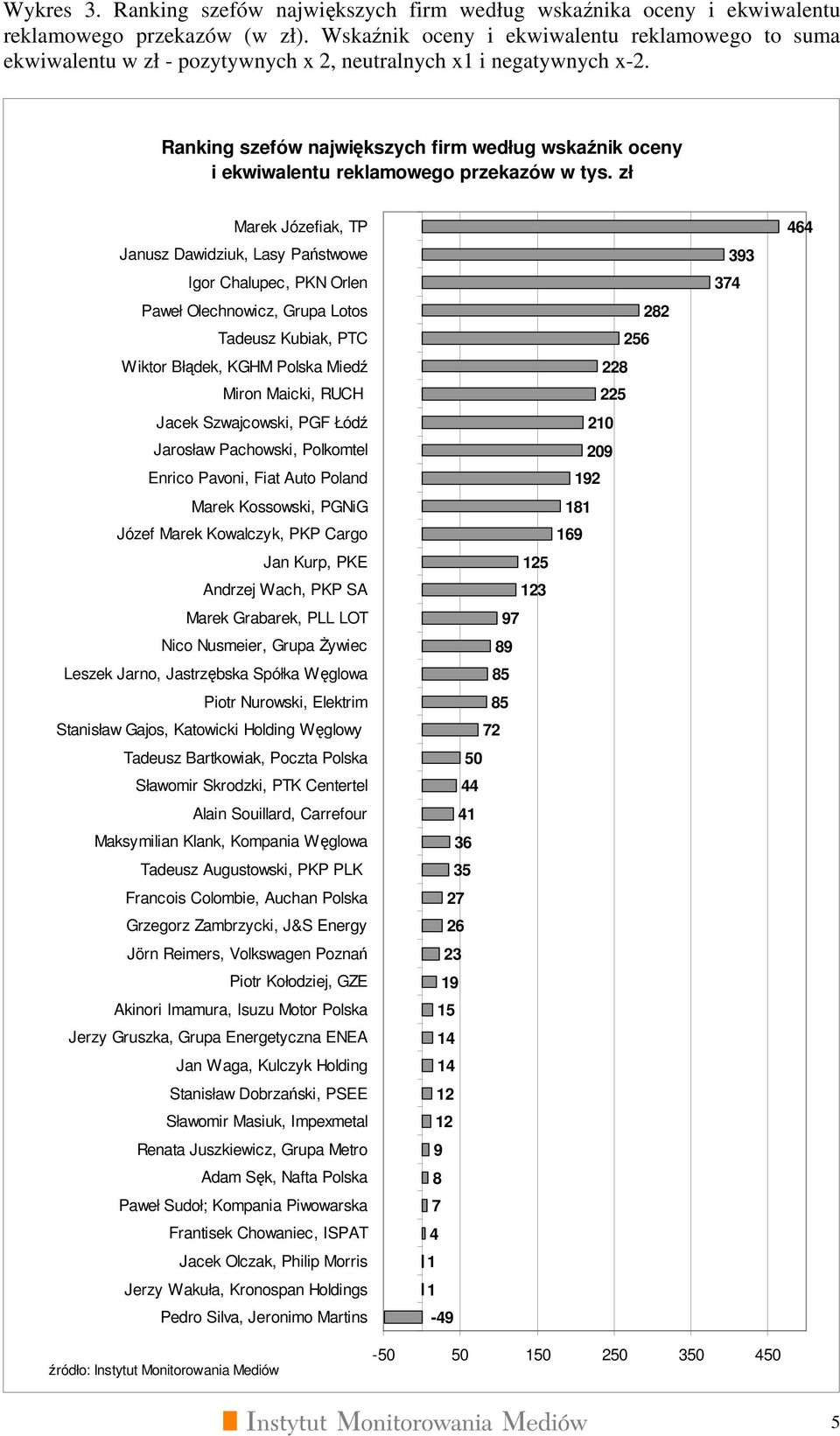 Ranking szefów największych firm według wskaźnik oceny i ekwiwalentu reklamowego przekazów w tys.