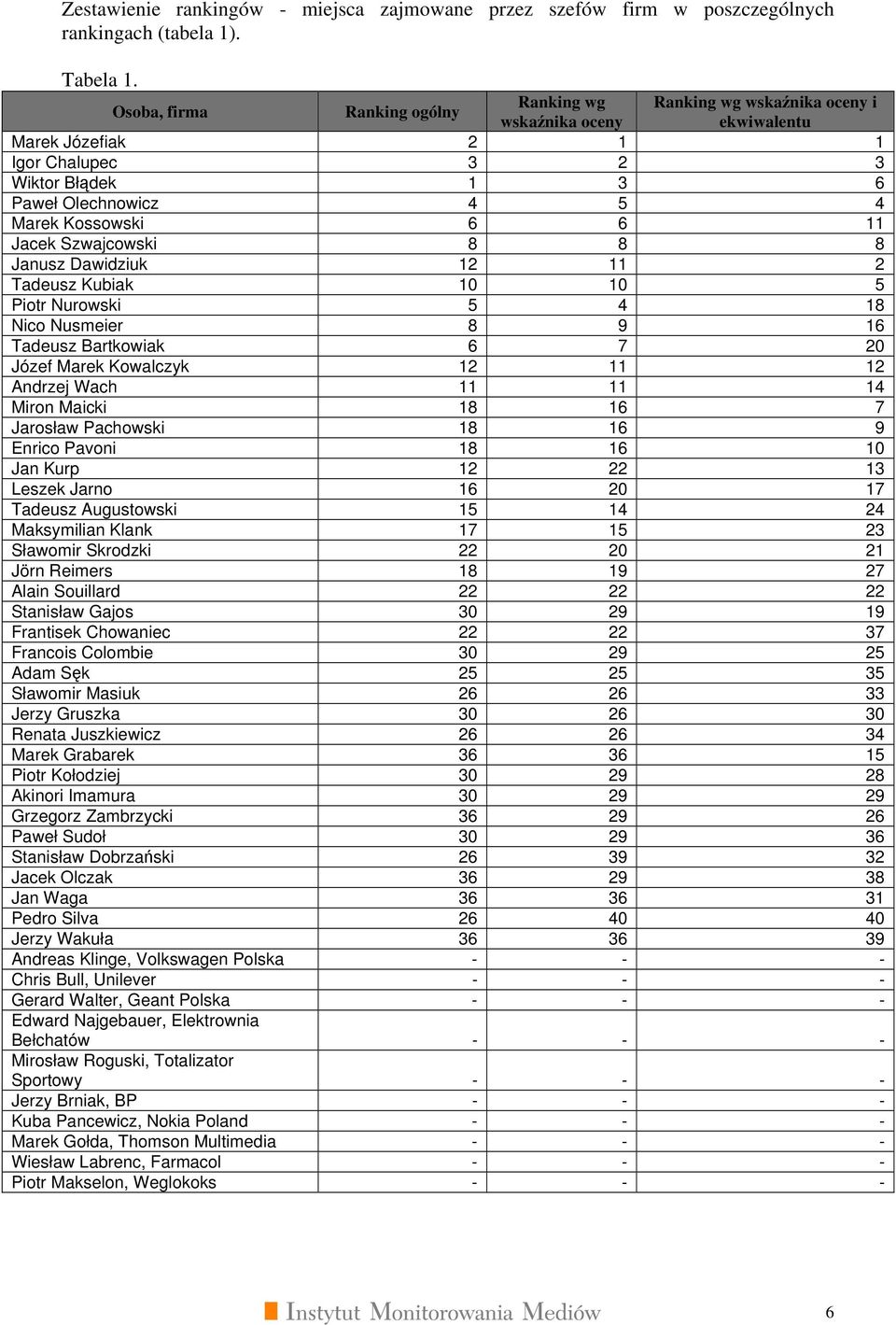 8 8 Janusz Dawidziuk Tadeusz Kubiak 0 0 Piotr Nurowski 8 Nico Nusmeier 8 9 6 Tadeusz Bartkowiak 6 7 0 Józef Marek Kowalczyk Andrzej Wach Miron Maicki 8 6 7 Jarosław Pachowski 8 6 9 Enrico Pavoni 8 6