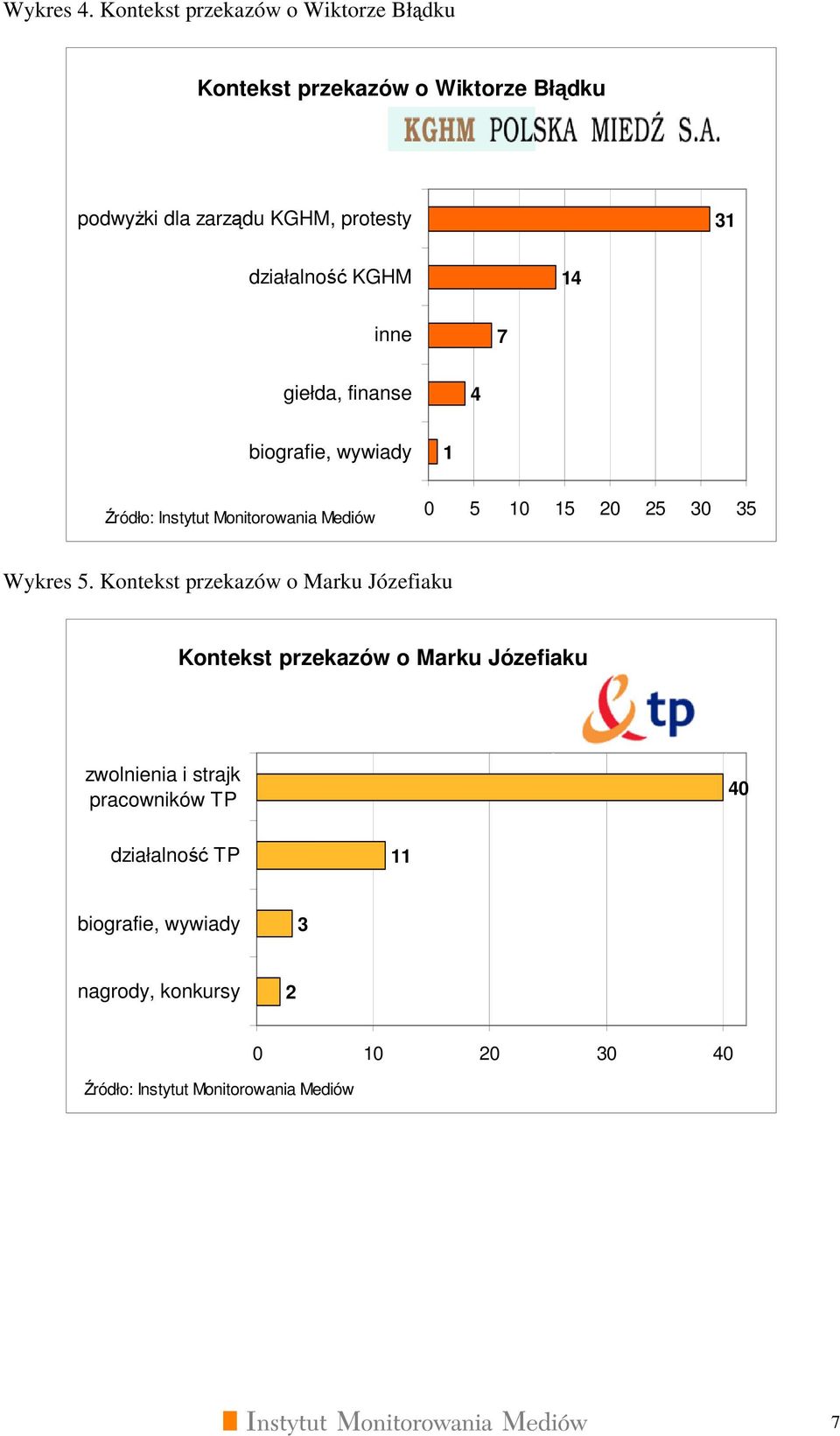 działalność KGHM inne 7 giełda, finanse biografie, wywiady Źródło: Instytut Monitorowania Mediów 0 0 0 0 