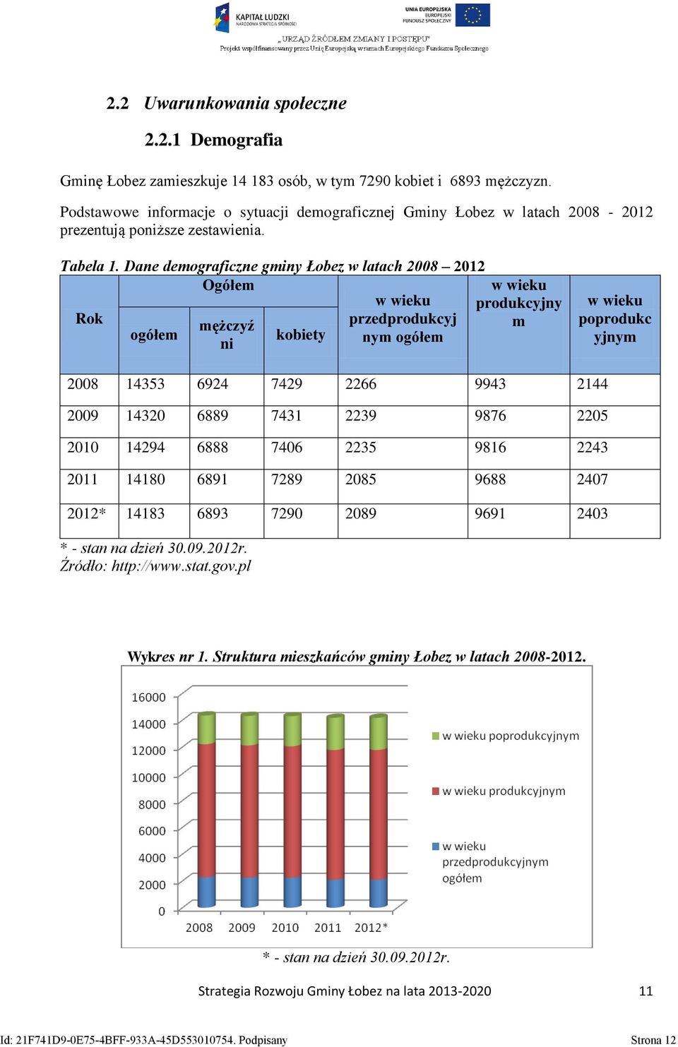 Dane demograficzne gminy Łobez w latach 2008 2012 Ogółem w wieku w wieku produkcyjny Rok mężczyź przedprodukcyj m ogółem kobiety ni nym ogółem w wieku poprodukc yjnym 2008 14353 6924 7429 2266 9943