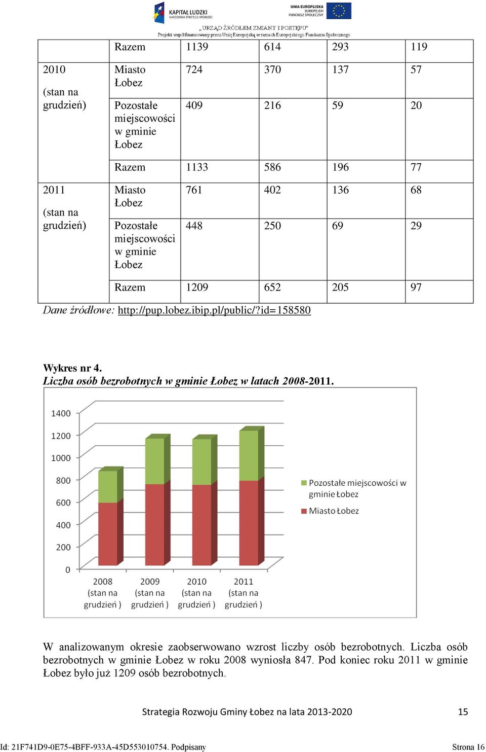 Liczba osób bezrobotnych w gminie Łobez w latach 2008-2011. W analizowanym okresie zaobserwowano wzrost liczby osób bezrobotnych.