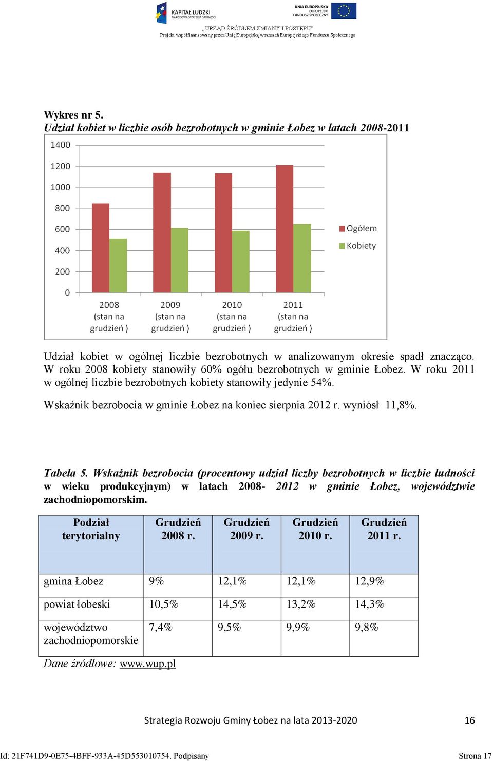 Wskaźnik bezrobocia w gminie Łobez na koniec sierpnia 2012 r. wyniósł 11,8%. Tabela 5.