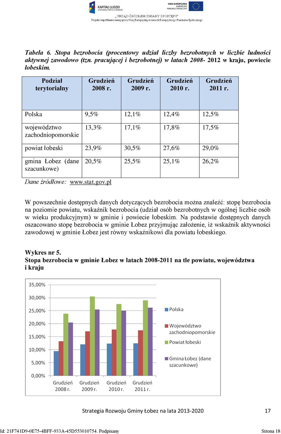 Polska 9,5% 12,1% 12,4% 12,5% województwo zachodniopomorskie 13,3% 17,1% 17,8% 17,5% powiat łobeski 23,9% 30,5% 27,6% 29,0% gmina Łobez (dane szacunkowe) 20,5% 25,5% 25,1% 26,2% Dane źródłowe: www.