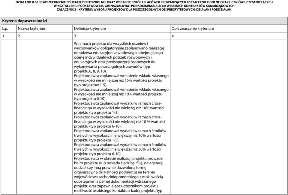 Projektodawca zaplanował wniesienie wkładu własnego w wysokości nie mniejszej niż 15% wartości projektu (typ projektów 1-5) Projektodawca zaplanował wniesienie wkładu własnego w wysokości nie