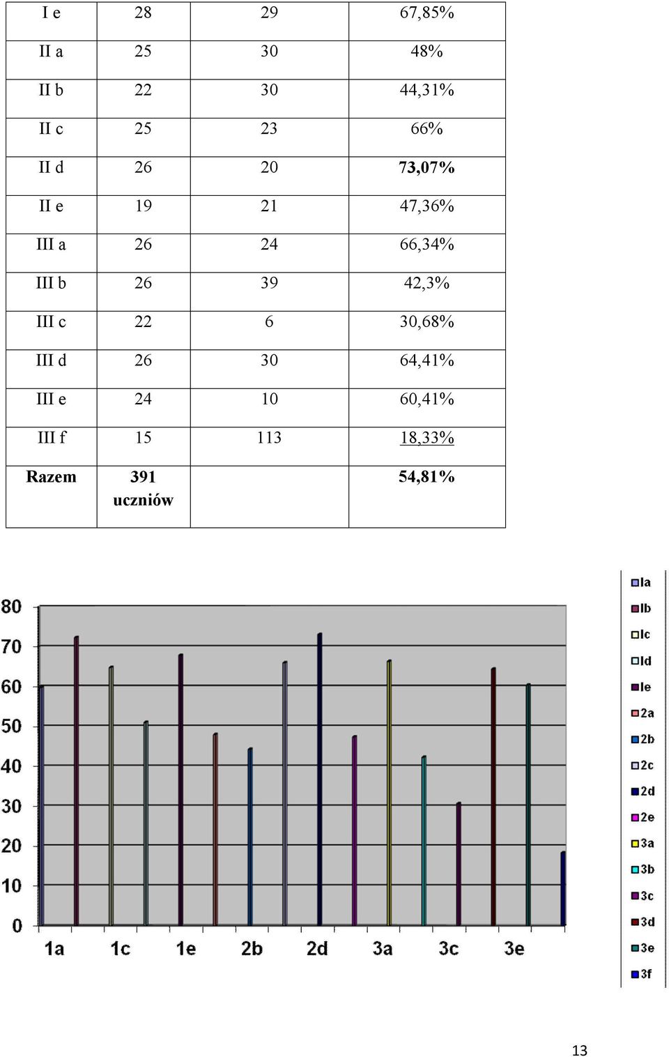 III b 26 39 42,3% III c 22 6 30,68% III d 26 30 64,41% III e